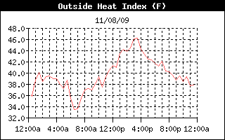 Heat Index History