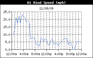 High Wind Speed History