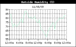 Outside Humidity History