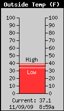 Current Outside Temperature