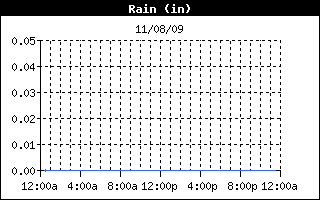 Total Rain History
