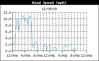 Average Wind Speed History